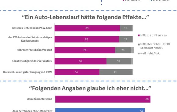 Zwei Drittel der Deutschen fürchten Betrug beim Gebrauchtwagenkauf