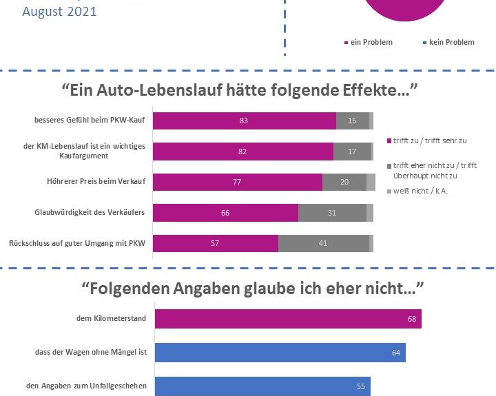 Zwei Drittel der Deutschen fürchten Betrug beim Gebrauchtwagenkauf