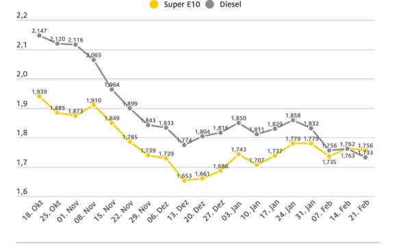 Diesel bleibt günstiger als Super E10 Preisrückgang bei beiden Kraftstoffsorten